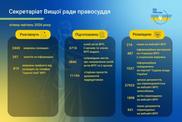 Діяльність секретаріату ВРП у цифрах у січні - квітні 2026 …