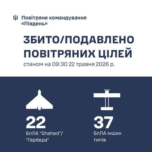 Протягом доби на Півдні України знищено 59 російських повітряних цілей