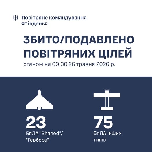 Протягом доби на Півдні України знищено 98 російських повітряних цілей