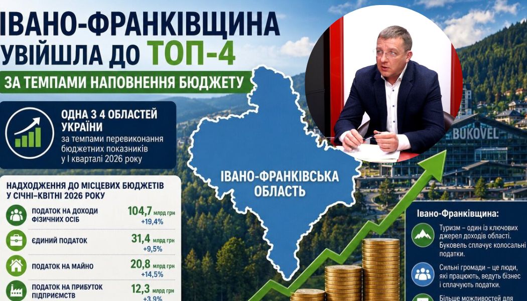 Івано-Франківщина увійшла до ТОП-4 за темпами наповнення бюджету (відео)