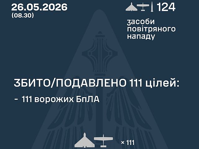 ВСУ: ночью перехвачены 111 из 122 БПЛА. МО РФ: сбиты …