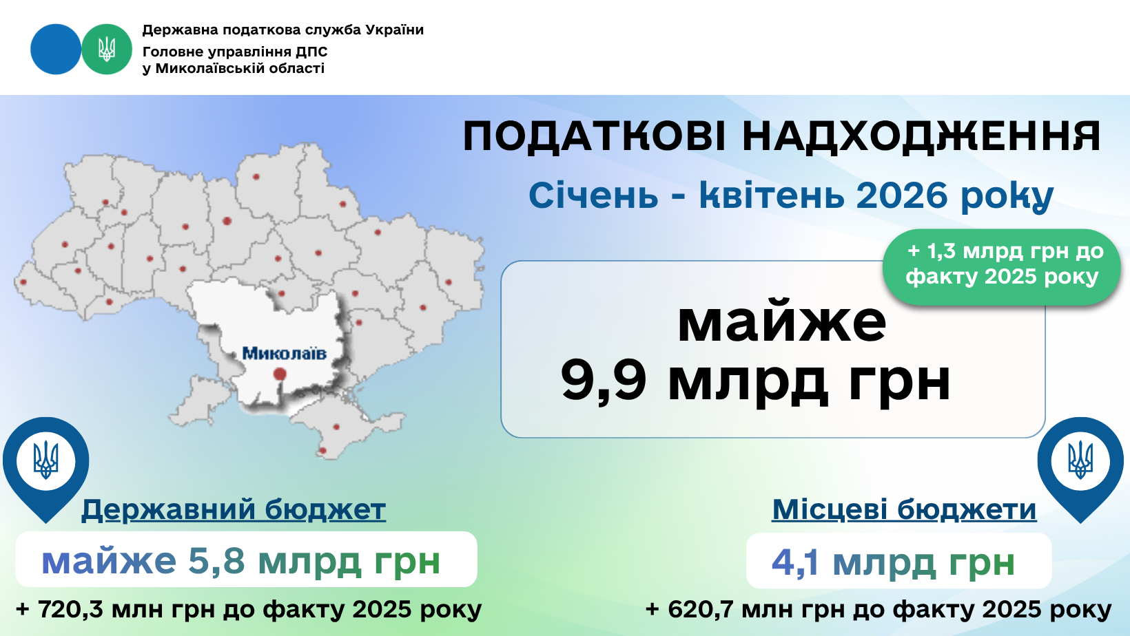 Валерій Політило: Платники податків Миколаївщини підтримують економіку регіону – майже …