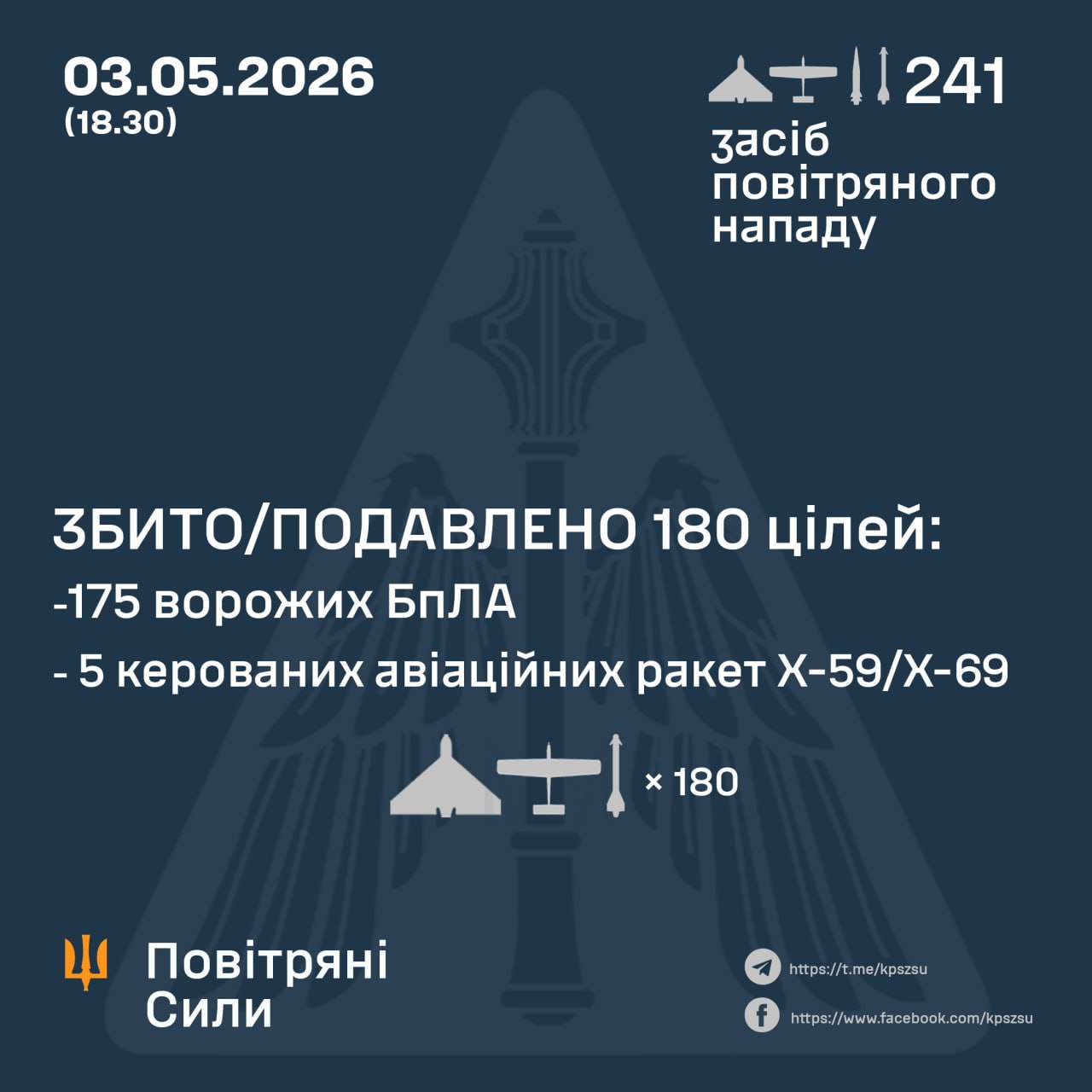 Вдень росіяни атакували Україну двома «Іскандерами», 5 ракетами Х-59/69 і …