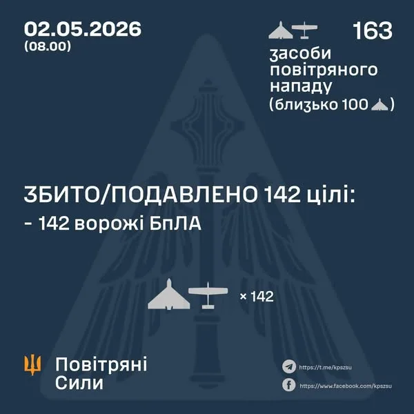 Вночі знищено 142 ворожі дрони на території України