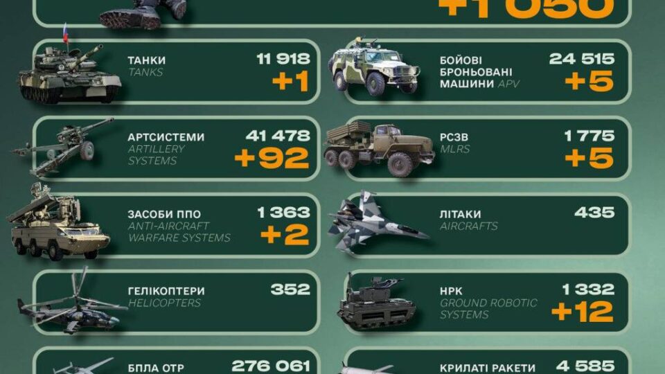 Ворожі втрати за минулу добу склали 1050 окупантів