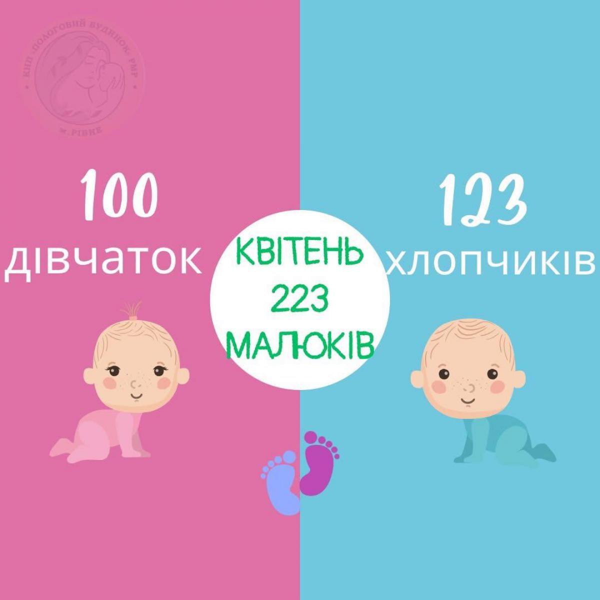 Впродовж квітня у рівненському пологовому народилися 223 дитини