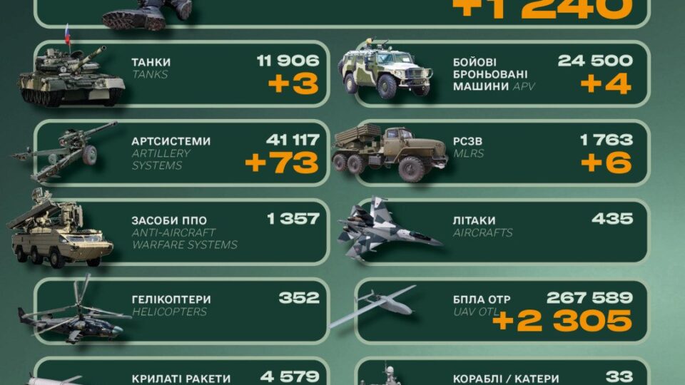 ЗСУ відмінусували 1240 російських солдатів та 2305 безпілотників за добу