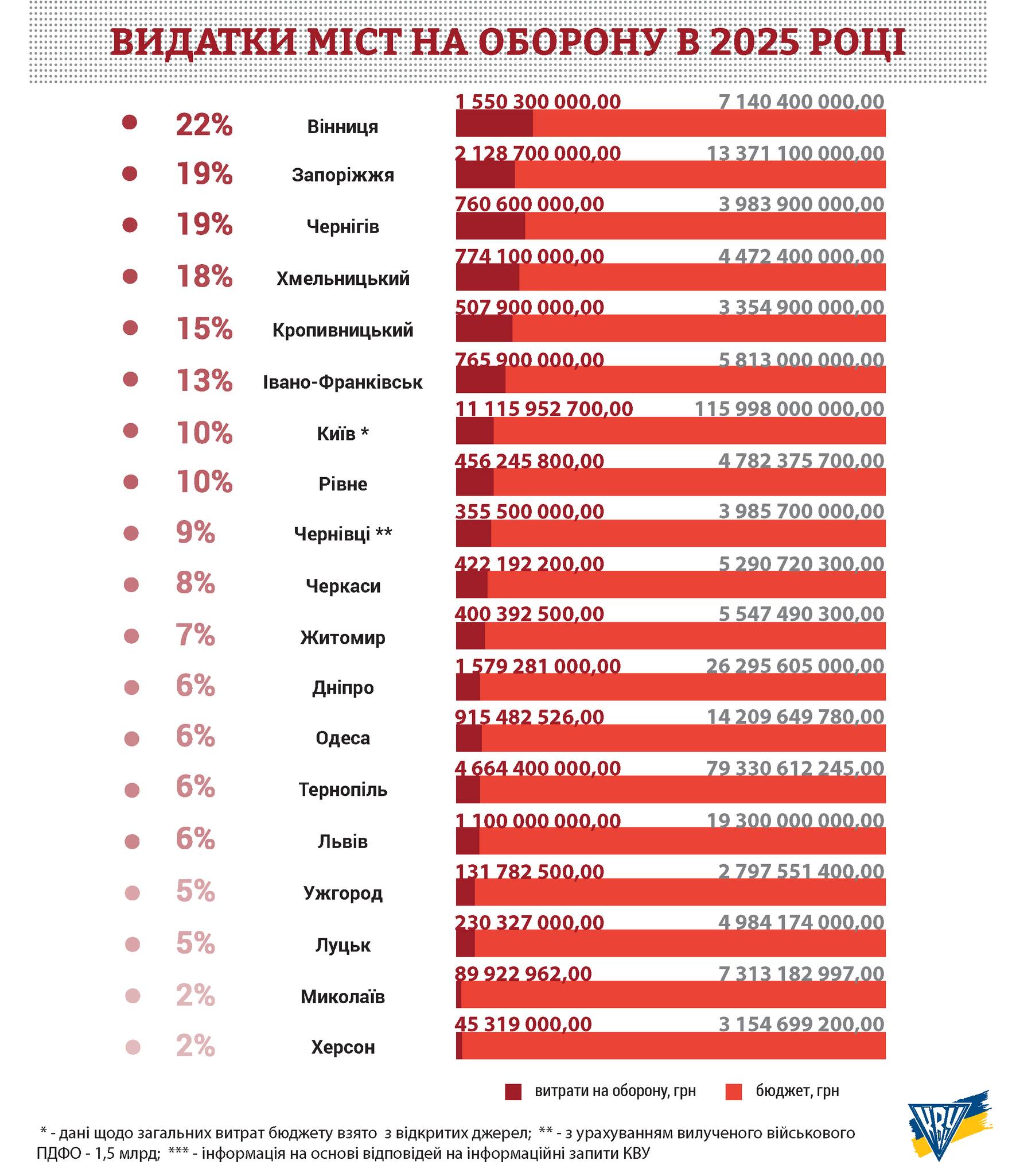 Вінниця — у топі рейтингу КВУ за витратами на оборону