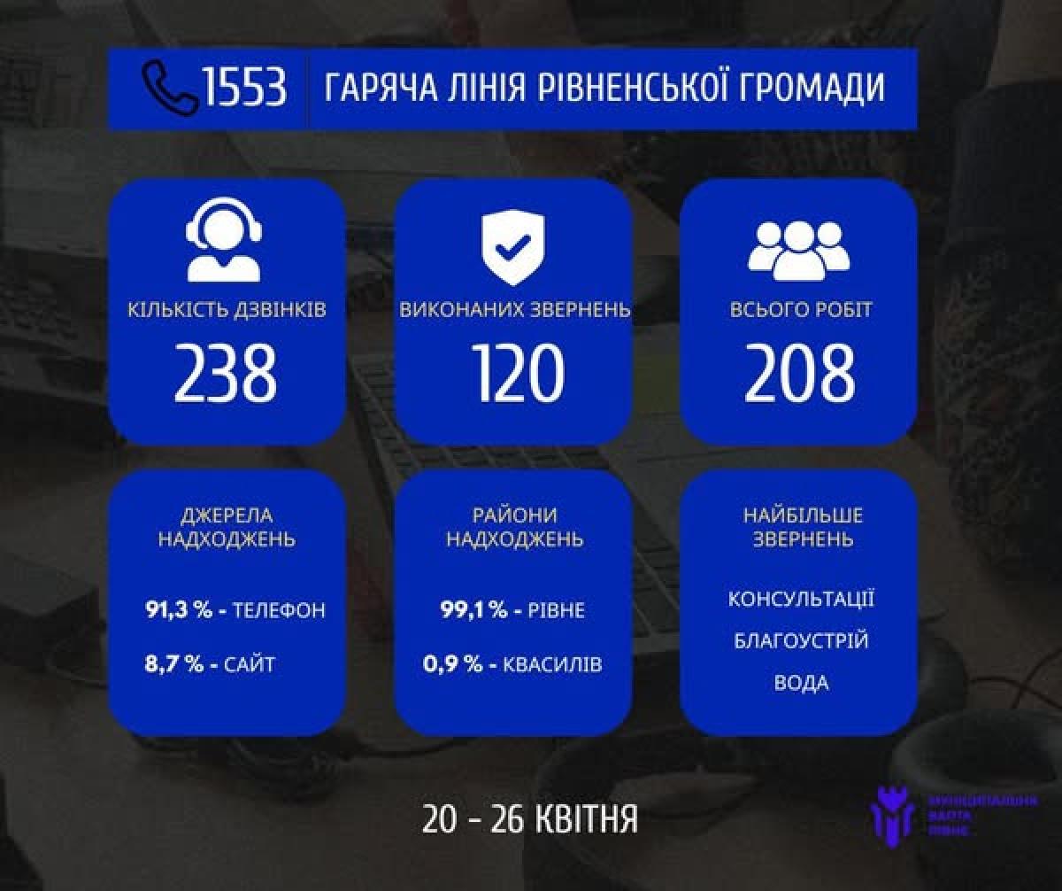 Гаряча лінія 1553: які звернення опрацювали у Рівному