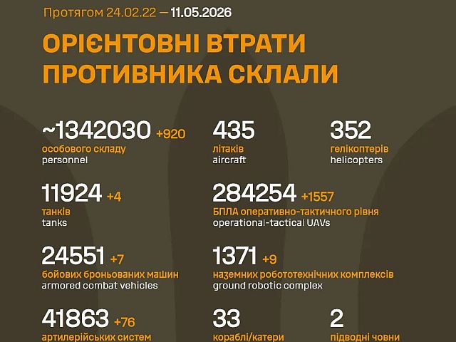 Генштаб ВСУ: данные о потерях армии РФ на 1538-й день …