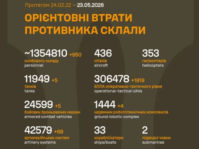 Армія РФ за добу втратила на війні проти України 950 …