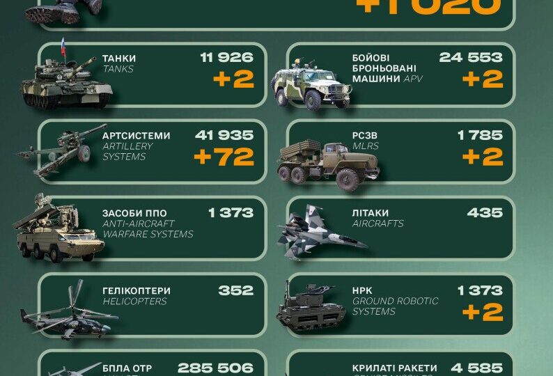 Росія за добу втратила на війні проти України ще 1020 …