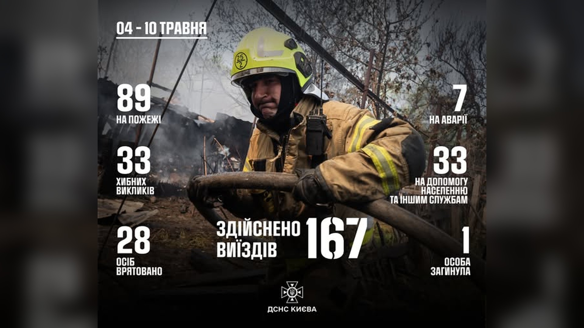 ДСНС Києва за тиждень: 167 виїздів, 28 врятованих і 1 …