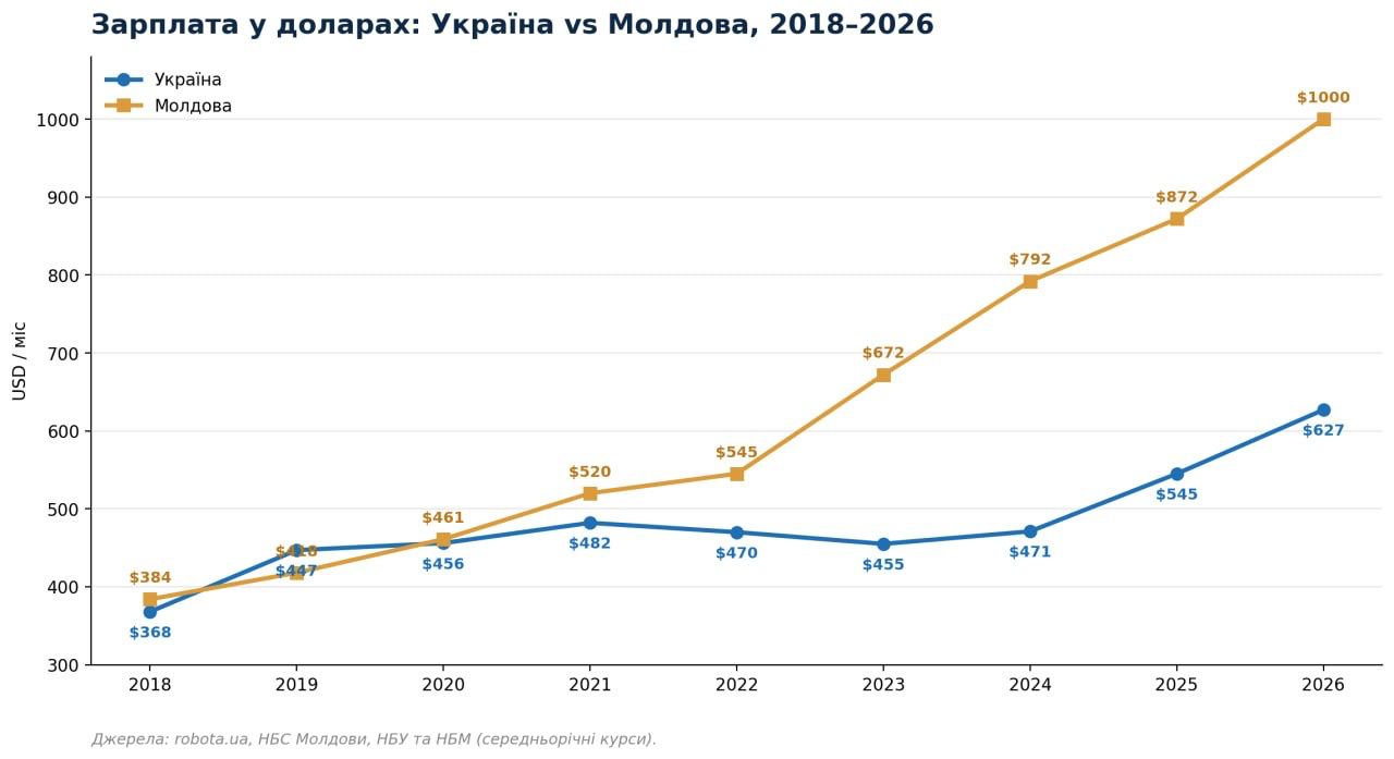 Молдова випередила Україну за рівнем доходів населення