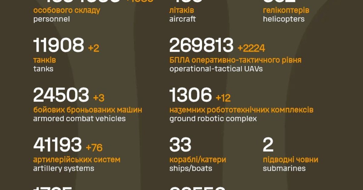 ЗСУ за добу ліквідували ще більше тисячі окупантів, понад 2 …