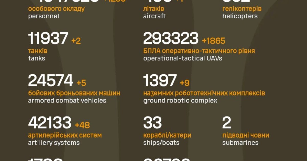 ЗСУ знищили за добу ще 1 230 ворогів, 48 артсистем, …