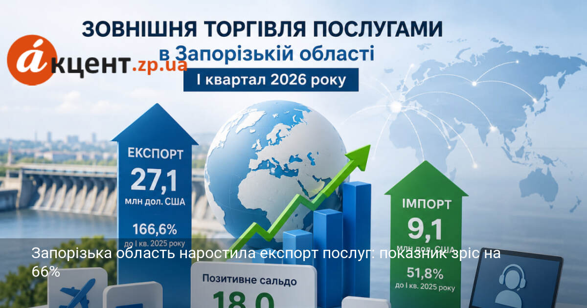 Запорізька область наростила експорт послуг: показник зріс на 66%