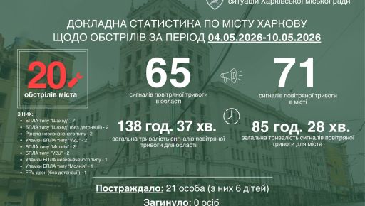 За тиждень "перемир'я" Харків пережив 20 російських ударів - мер