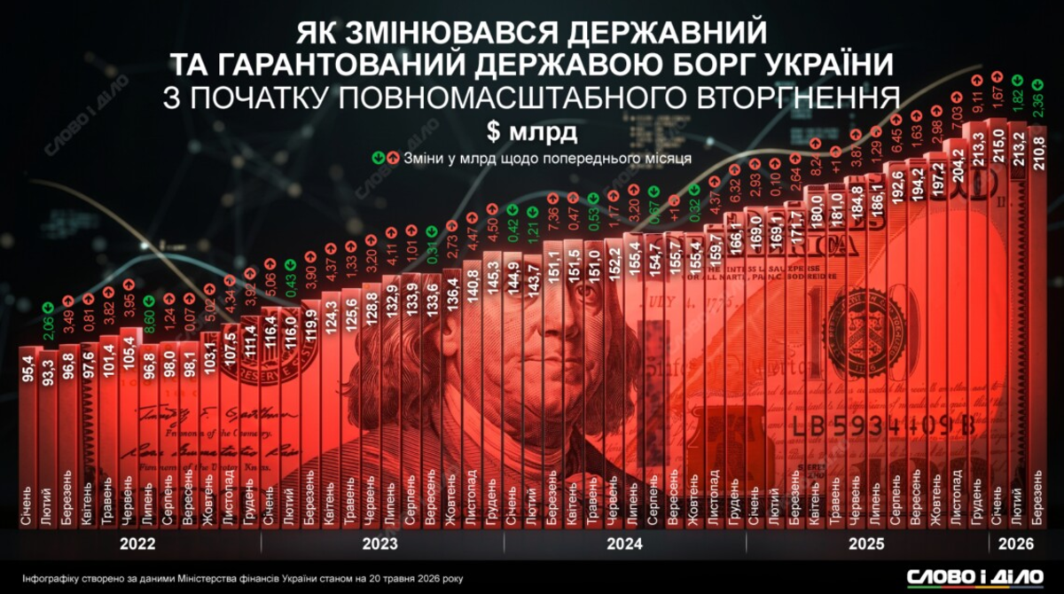 За час повномасштабної війни державний борг України зріс у понад …