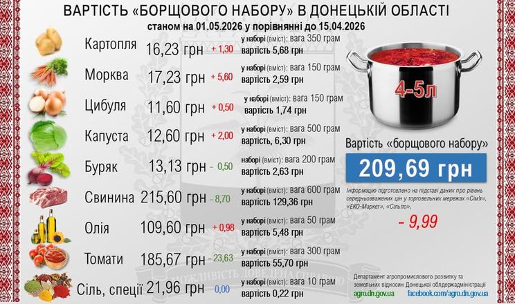 Знизилася вартість продуктів борщового набору