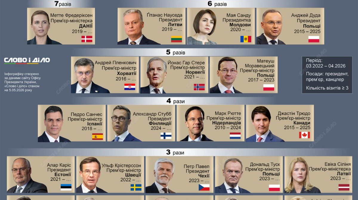 Лідери яких країн найчастіше приїздили до України протягом великої війни …
