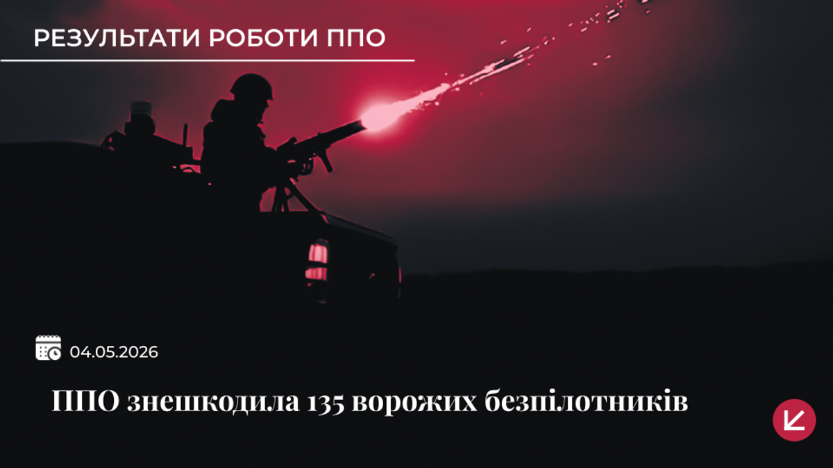 Українська ППО знешкодила 135 із 155 ворожих безпілотників