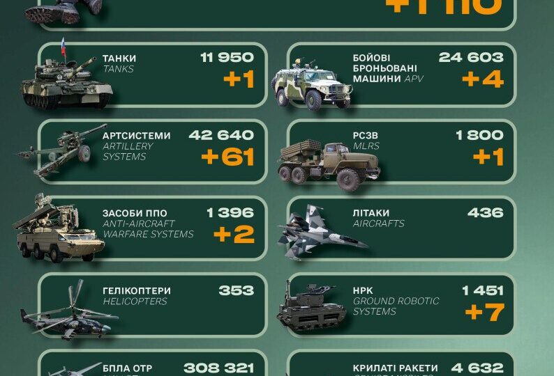 Мінус 1110 окупантів, бронетехніка та НРК: втрати російської армії за …