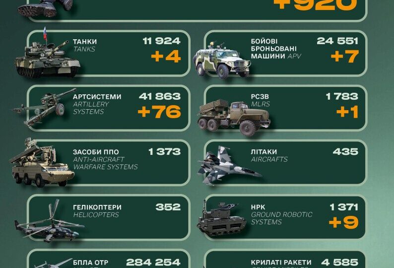 Мінус 920 окупантів, чотири танки та НРК: Генштаб ЗСУ назвав …