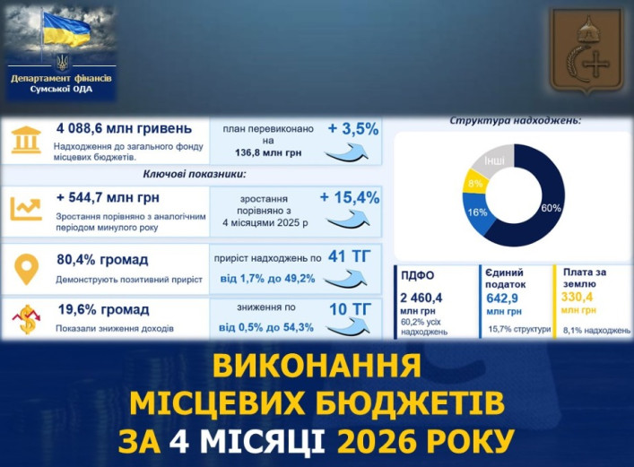 Місцеві бюджети Сумщини поповнилися на 4,1 млрд гривень за чотири …