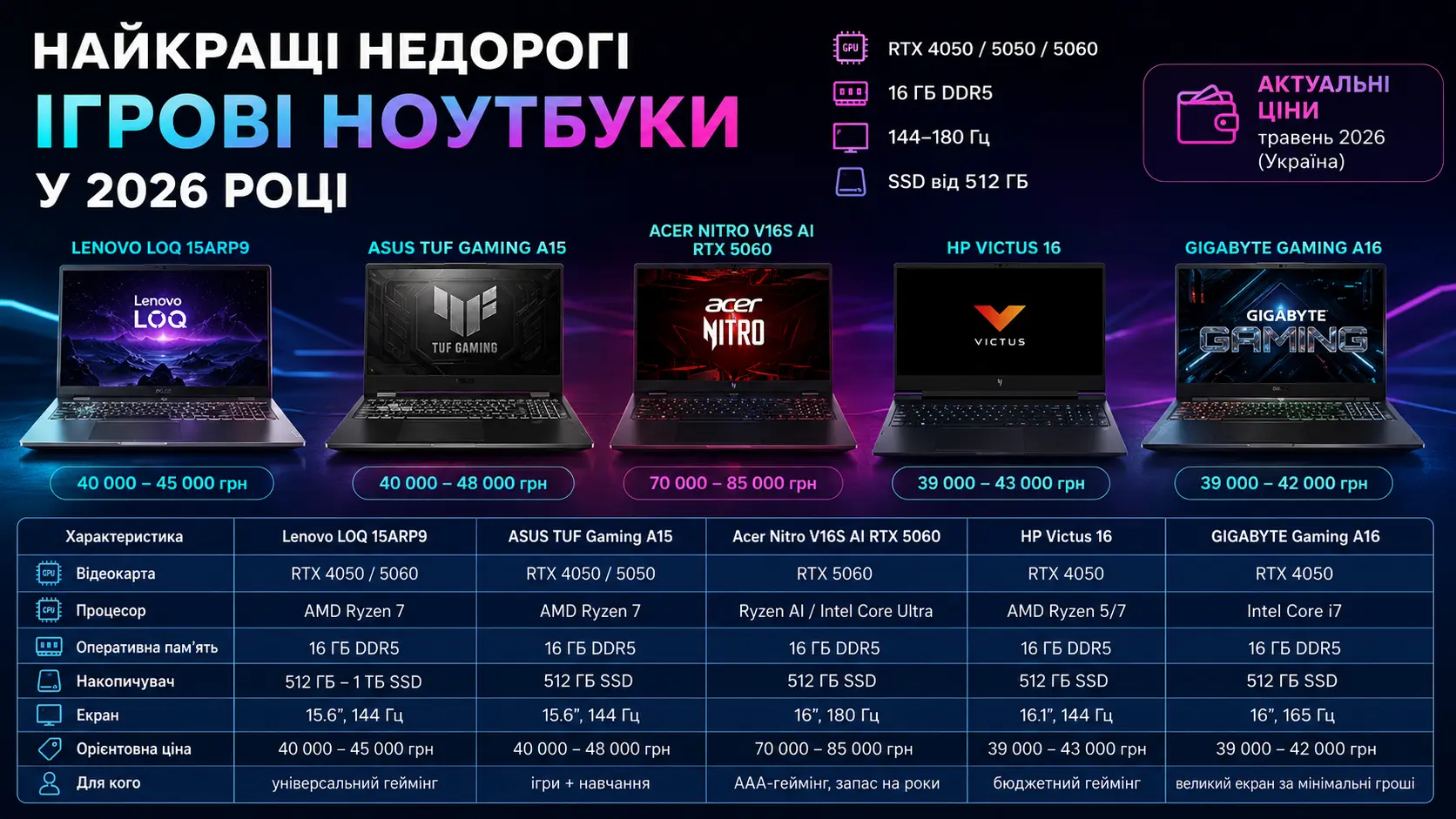 Найкращі недорогі ігрові ноутбуки у 2026 році