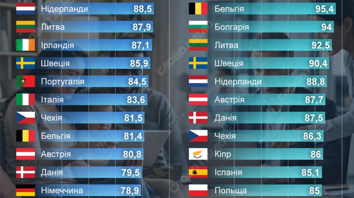 Найуспішніші країни ЄС у цифровізації державних послуг — інфографіка