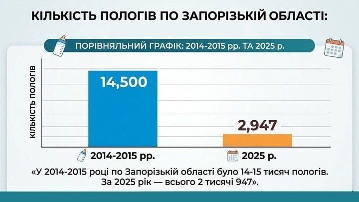 Народжуваність у Запоріжжі впала в 5 разів