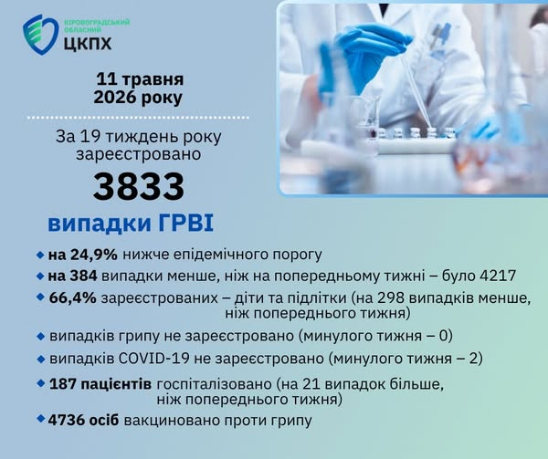 На Кіровоградщині рівень захворюваності на ГРВІ нижче епідпорогу на 25%