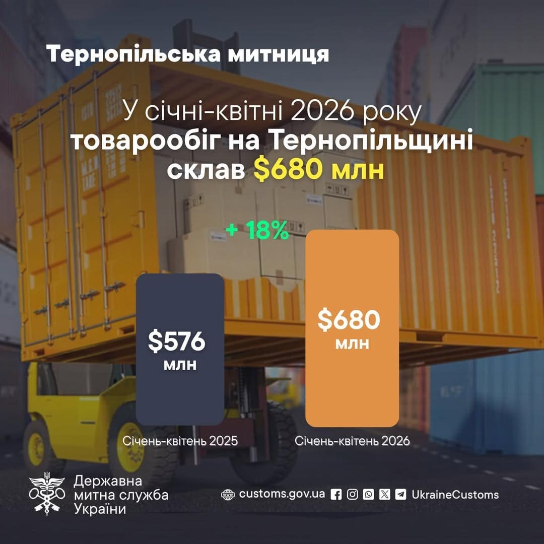 На Тернопільщині експортували та імпортували товарів на 680 мільйонів доларів …