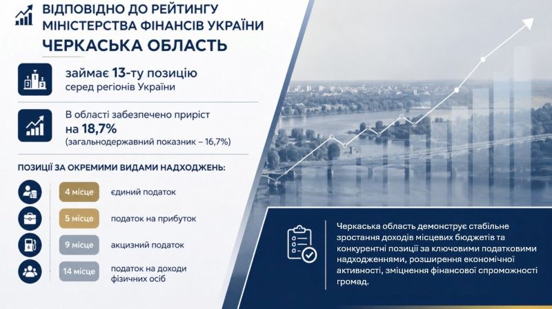 На Черкащині зростання надходжень до місцевих бюджетів перевищило середньоукраїнський рівень