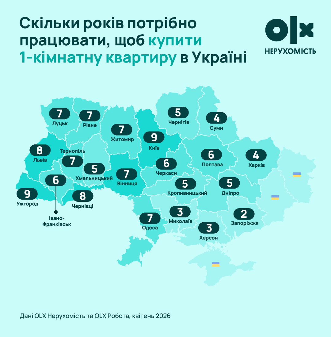 На купівлю 1-кімнатної квартири у Харкові потрібно накопичувати 4 роки