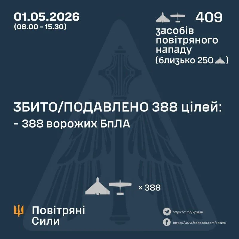 Окупанти випустили 409 дронів по Україні, збито 388