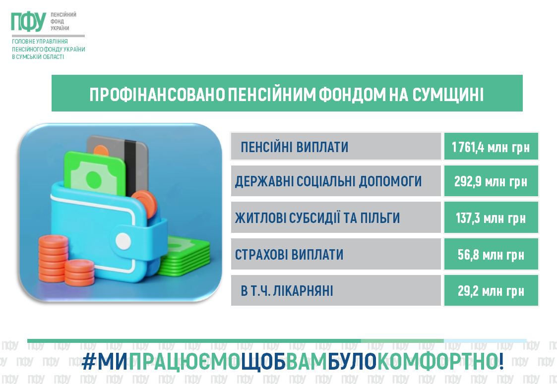Пенсійний фонд Сумщини профінансував понад 2,3 мільярда гривень виплат: соціальний …