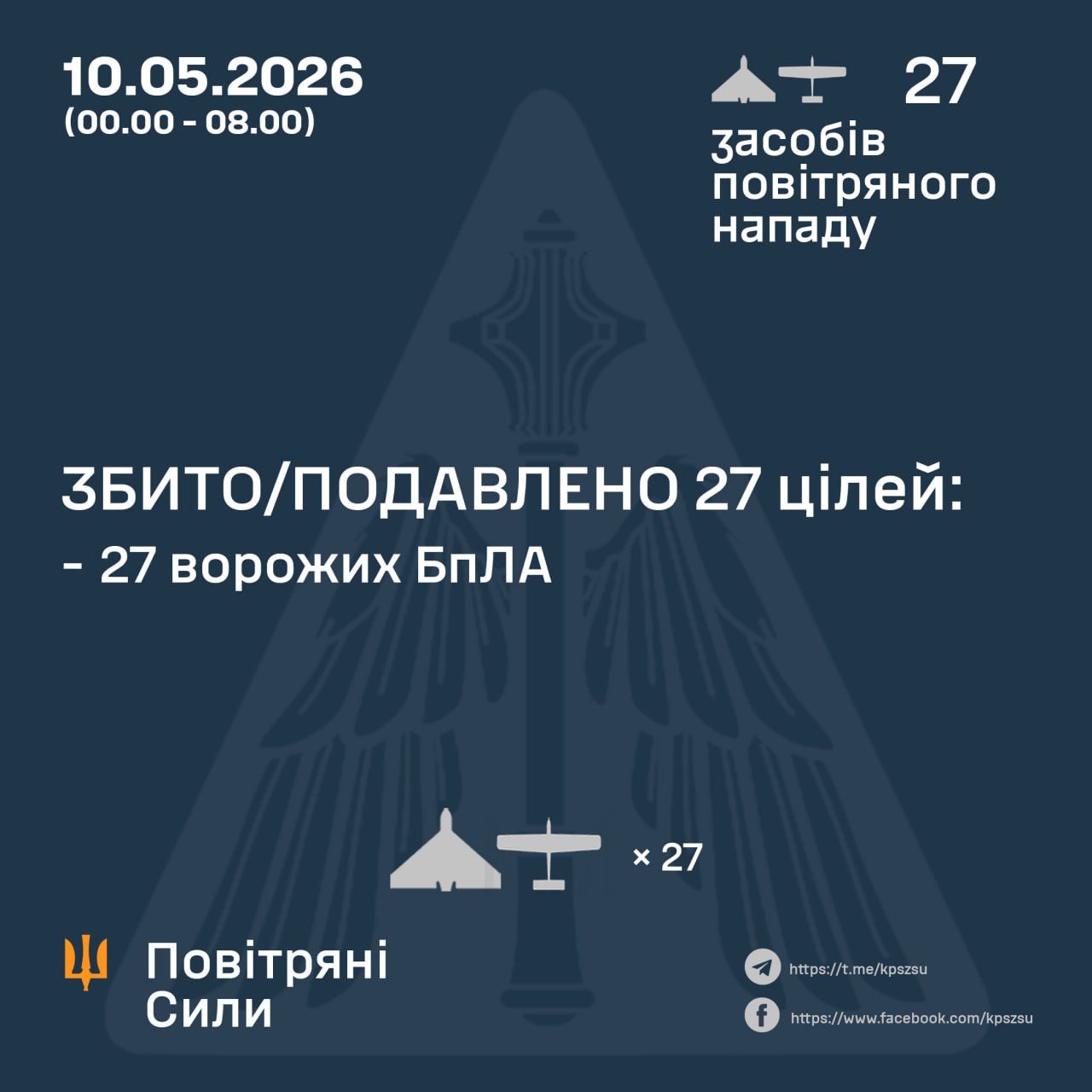 Перемир’я по-російськи: вночі ворог атакував Україну 27 БпЛА
