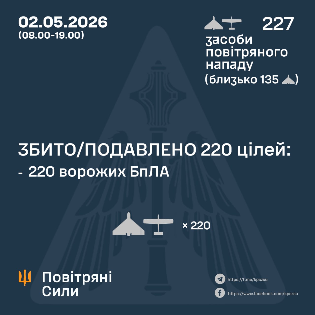 Повітряні сили збили 220 ворожих БпЛА, зафіксовано влучання на 6 …