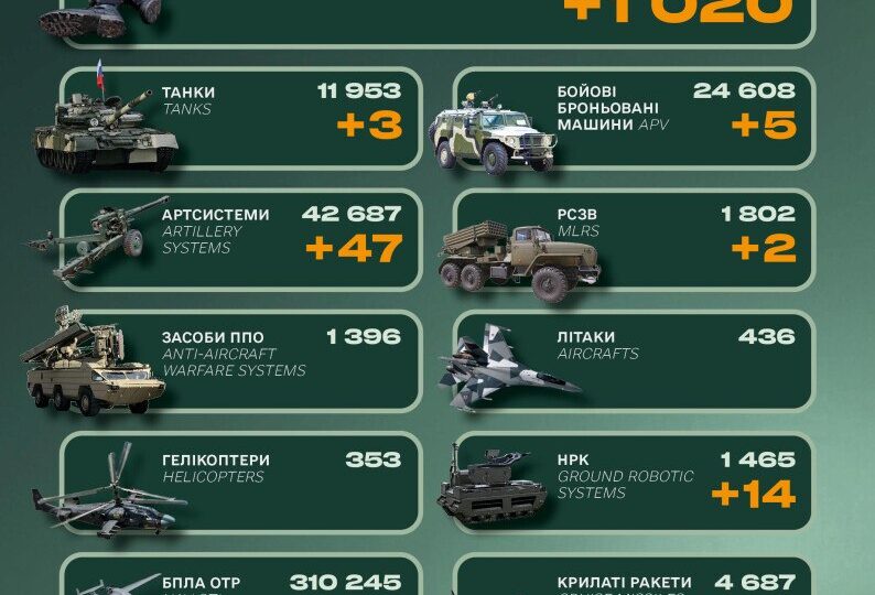 Понад тисяча солдатів, танки та бронемашини: втрати російської армії за …
