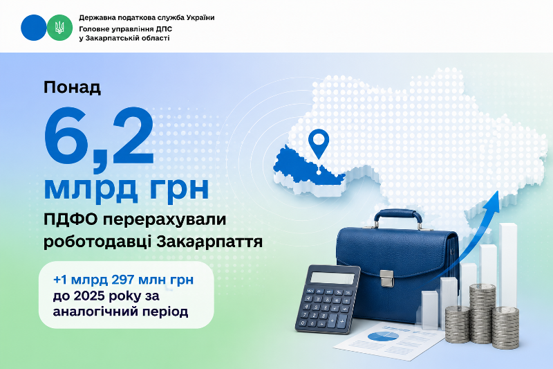 Понад 6,2 млрд грн ПДФО перерахували роботодавці Закарпаття