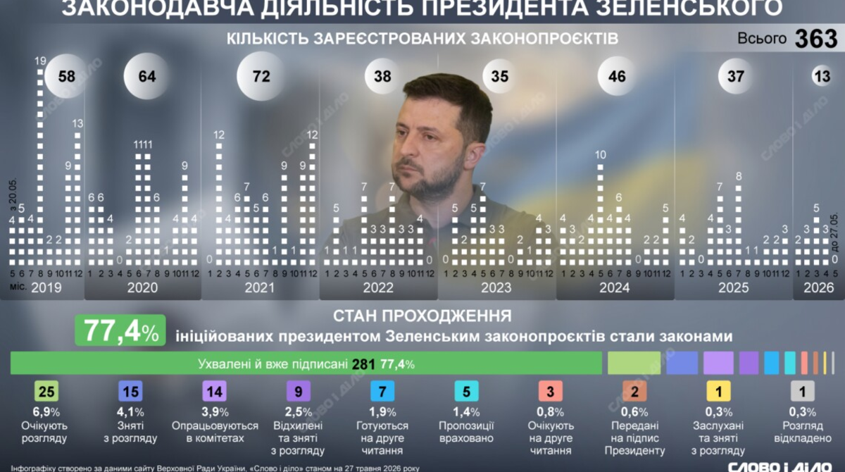 Понад 77% ініційованих президентом Зеленським законопроєктів стали законами — інфографіка
