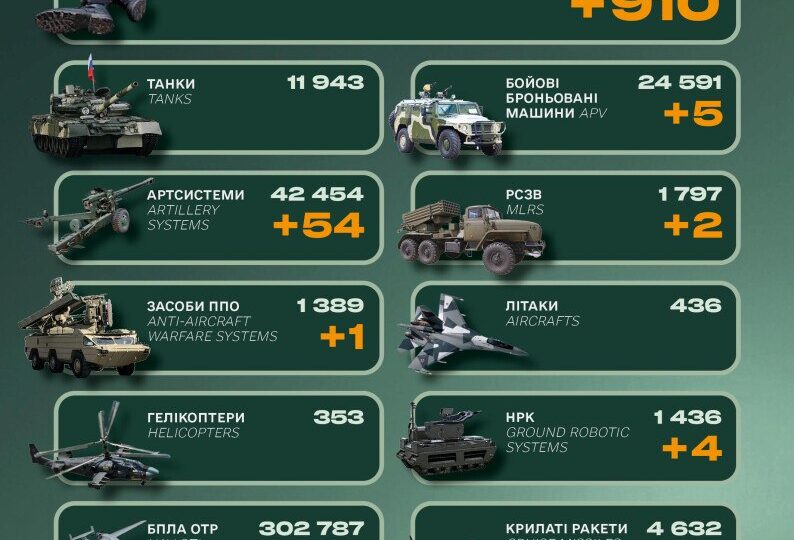 Понад 900 солдатів, бронемашини та артилерія: втрати ворога за добу