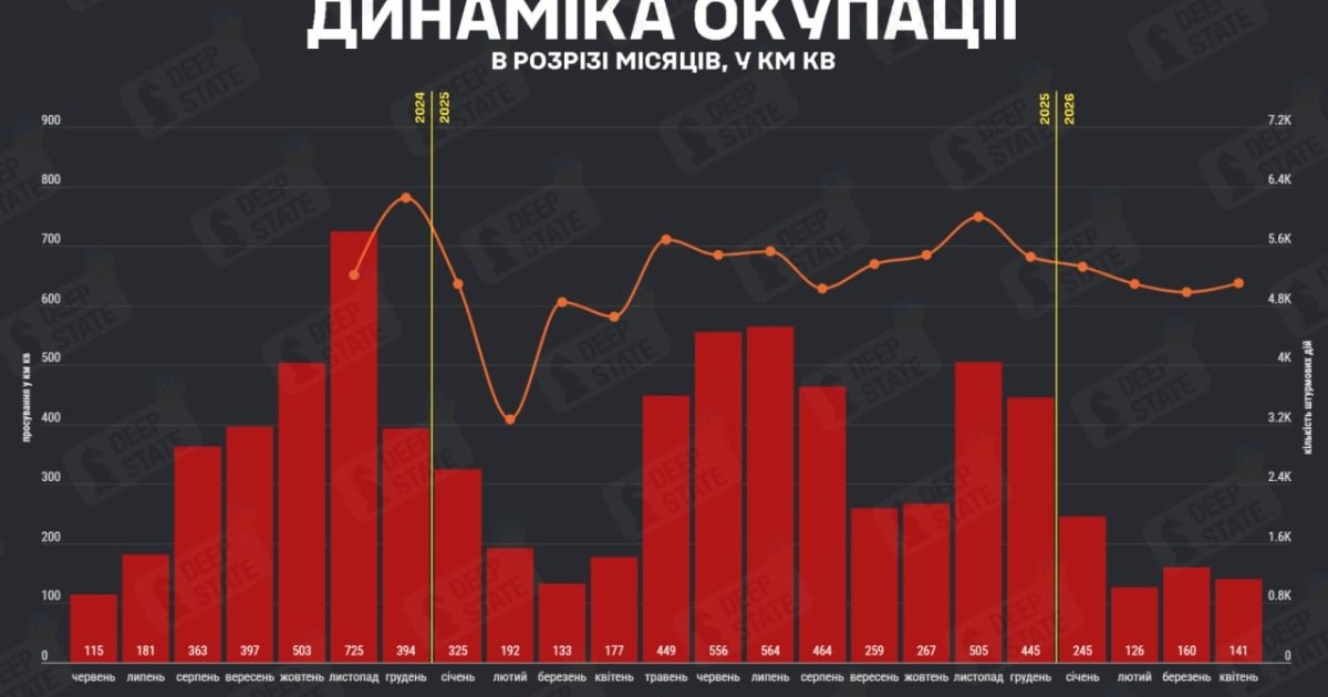 Попри збільшення кількості штурмів у квітні, армія РФ захопила менше …