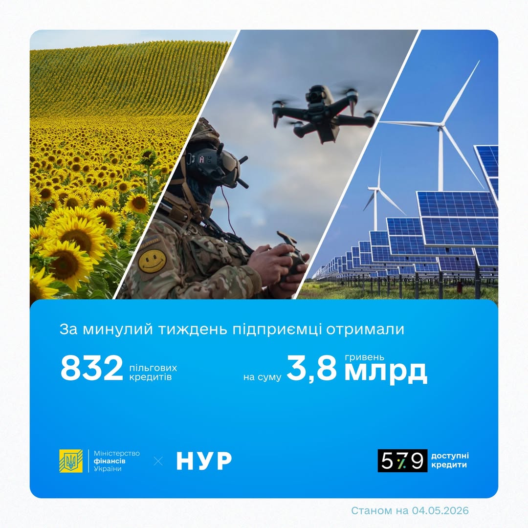 Програма «5-7-9%» видала 3,8 млрд грн за тиждень: скільки кредитів …