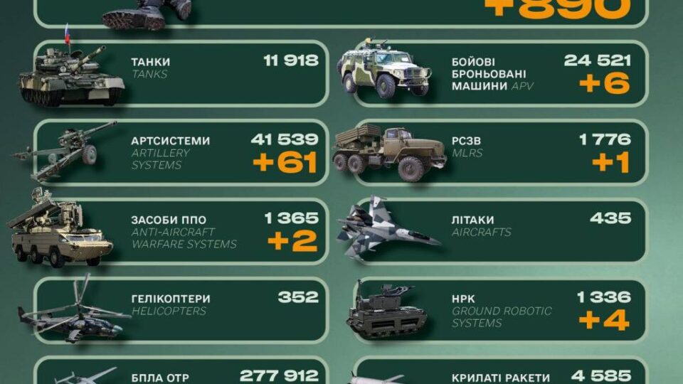 Противник втратив за минулу добу 890 військових, шість ББМ та …