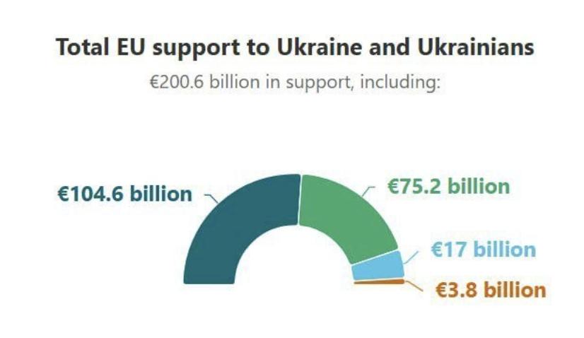 Підтримка ЄС України перевищила 200 млрд євро з початку повномасштабної …