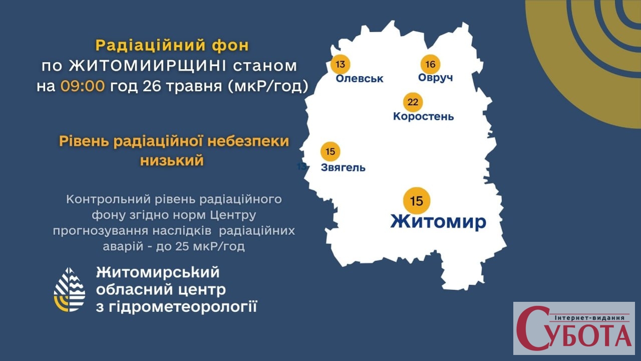Радіаційний стан на Житомирщині: гідрометцентр оприлюднив свіжі дані вимірювань за …