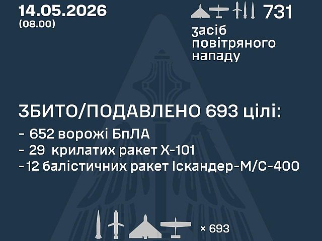 Рекордный массированный ракетно-дроновый удар по Украине. МО РФ: сбиты 36 …